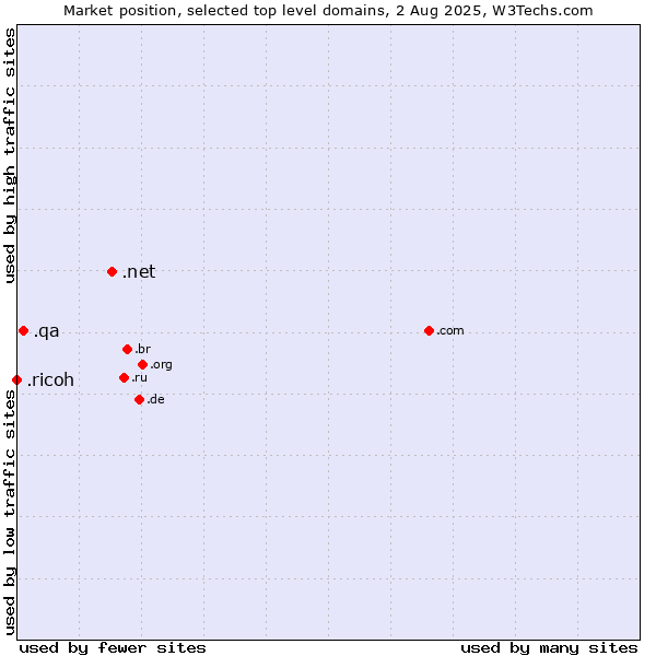 Market position of .net (Network providers) vs. .qa (Qatar) vs. .ricoh (Ricoh brand)