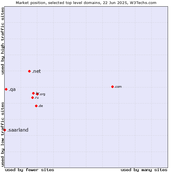 Market position of .net (Network providers) vs. .qa (Qatar) vs. .saarland (Region of Saarland, Germany)