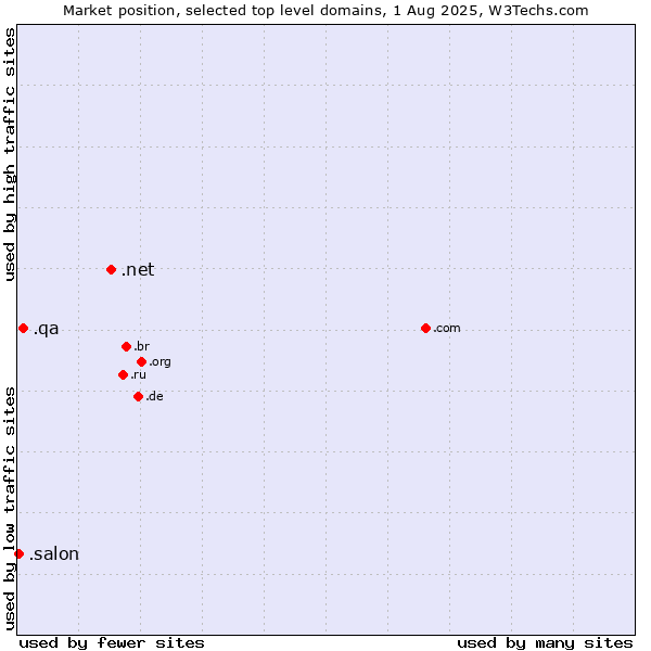 Market position of .net (Network providers) vs. .qa (Qatar) vs. .salon (Salon)