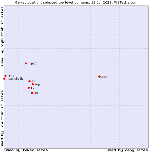 Market position of .net (Network providers) vs. .qa (Qatar) vs. .sandvik (Sandvik brand)