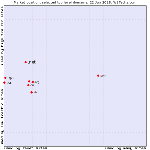 Market position of .net (Network providers) vs. .qa (Qatar) vs. .sc (Seychelles)