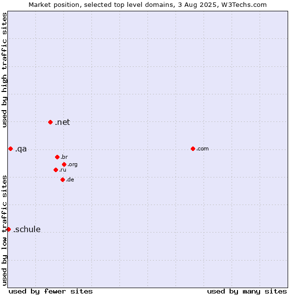 Market position of .net (Network providers) vs. .qa (Qatar) vs. .schule (German for school)