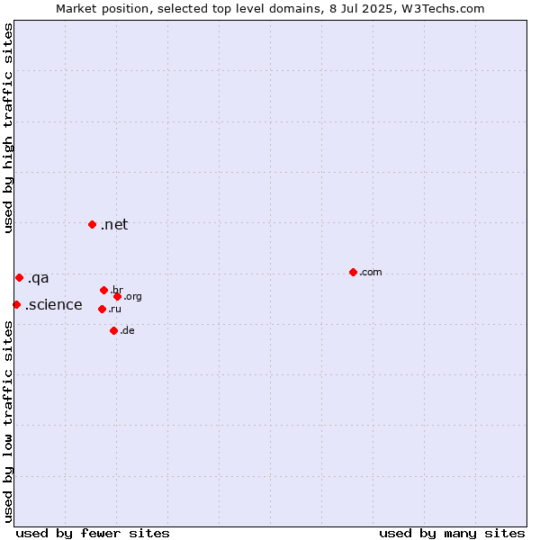 Market position of .net (Network providers) vs. .qa (Qatar) vs. .science (Science)
