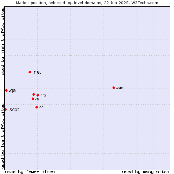 Market position of .net (Network providers) vs. .qa (Qatar) vs. .scot (Scottish community)