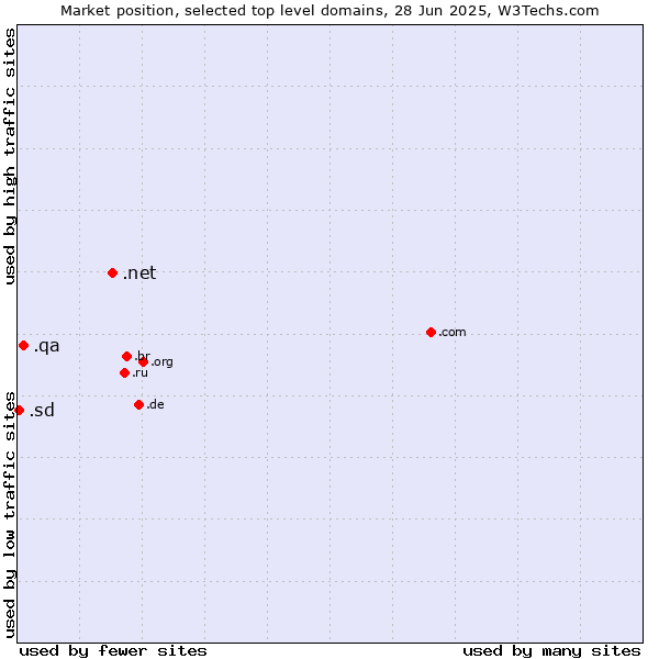 Market position of .net (Network providers) vs. .qa (Qatar) vs. .sd (Sudan)