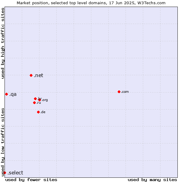 Market position of .net (Network providers) vs. .qa (Qatar) vs. .select (Select brand)