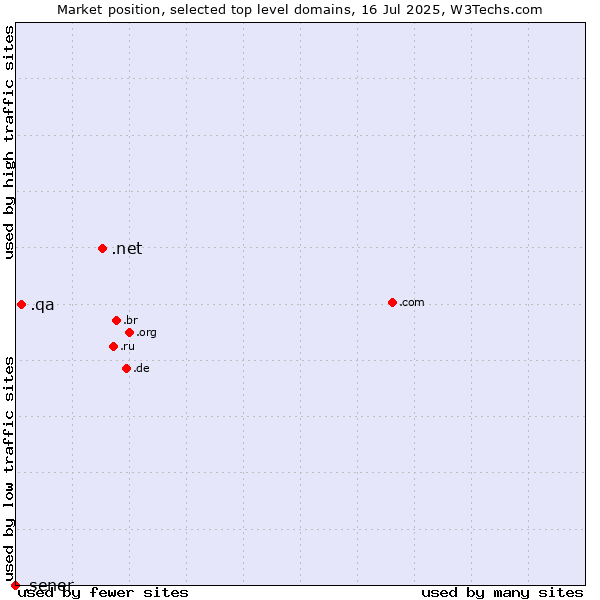 Market position of .net (Network providers) vs. .qa (Qatar) vs. .sener (Sener Ingeniería y Sistemas brand)