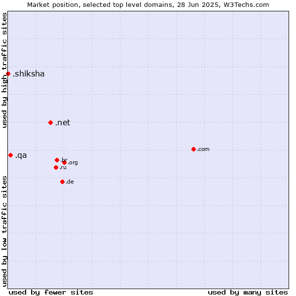 Market position of .net (Network providers) vs. .qa (Qatar) vs. .shiksha (Hindi for education)