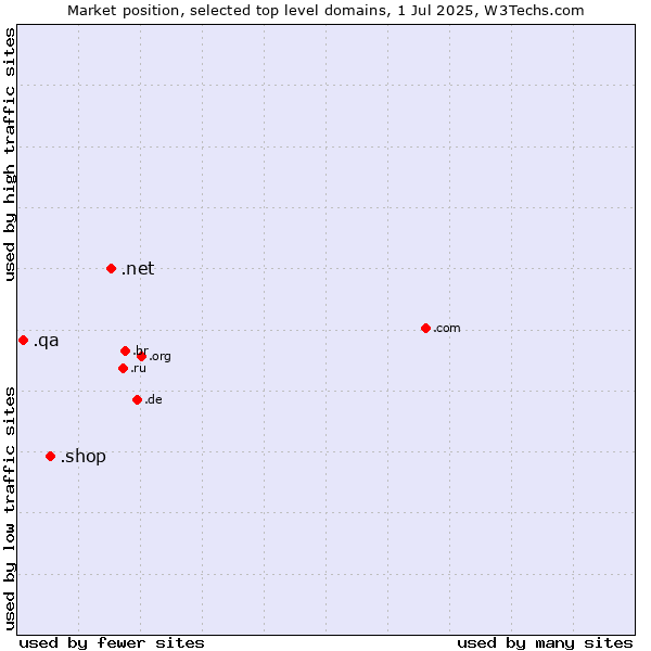 Market position of .net (Network providers) vs. .shop (Shop) vs. .qa (Qatar)