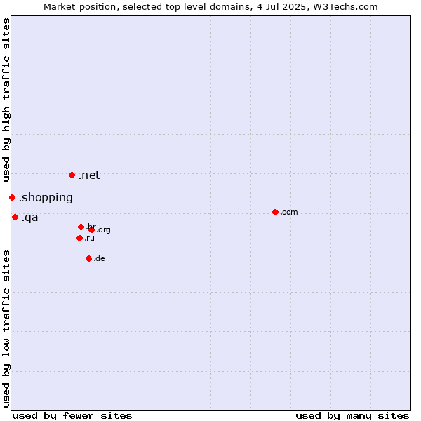 Market position of .net (Network providers) vs. .qa (Qatar) vs. .shopping (Shopping)