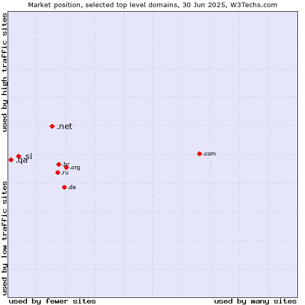 Market position of .net (Network providers) vs. .si (Slovenia) vs. .qa (Qatar)