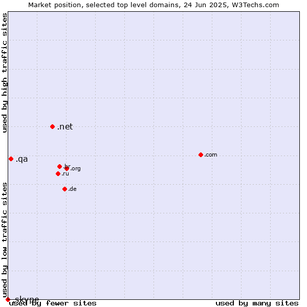 Market position of .net (Network providers) vs. .qa (Qatar) vs. .skype (Skype brand)