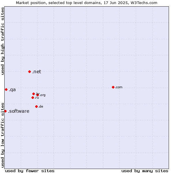 Market position of .net (Network providers) vs. .qa (Qatar) vs. .software (Software)