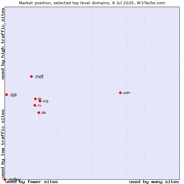 Market position of .net (Network providers) vs. .qa (Qatar) vs. .sohu (Sohu brand)