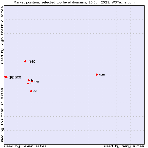 Market position of .net (Network providers) vs. .space (Space) vs. .qa (Qatar)
