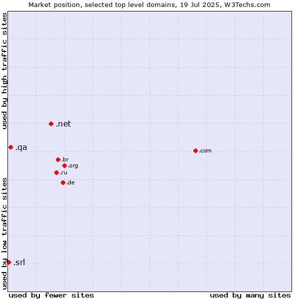 Market position of .net (Network providers) vs. .qa (Qatar) vs. .srl (SRL for società a responsabilità limitata, LLC in Spanish and Italian)