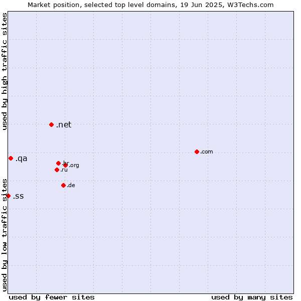 Market position of .net (Network providers) vs. .qa (Qatar) vs. .ss (South Sudan)