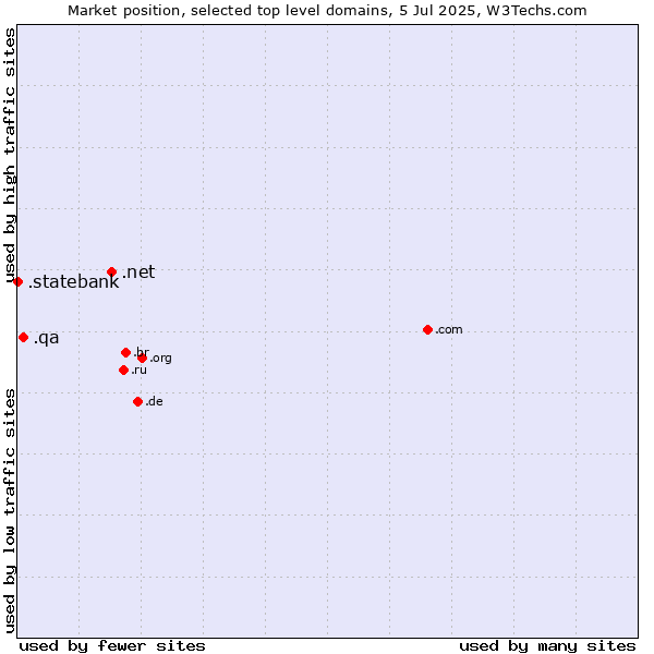 Market position of .net (Network providers) vs. .qa (Qatar) vs. .statebank (State Bank of India (SBI) brand)