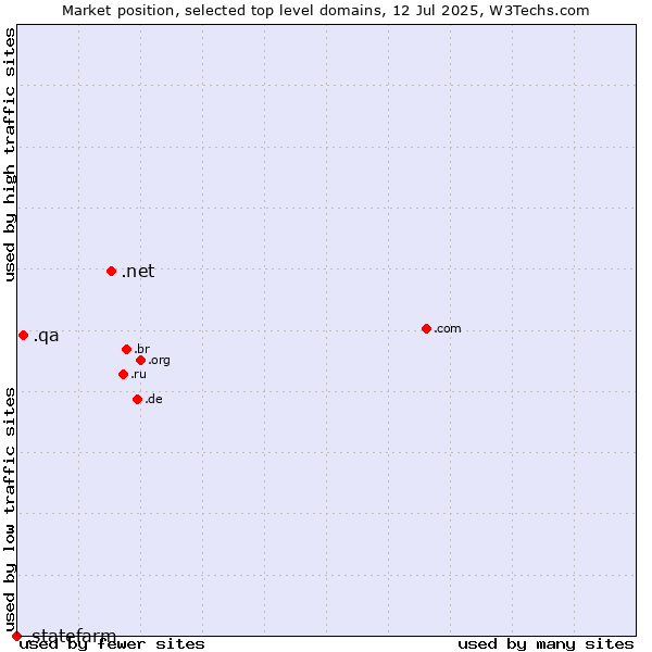 Market position of .net (Network providers) vs. .qa (Qatar) vs. .statefarm (State Farm Mutual Automobile Insurance Company brand)