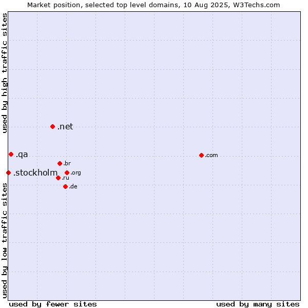 Market position of .net (Network providers) vs. .qa (Qatar) vs. .stockholm (City of Stockholm, Sweden)