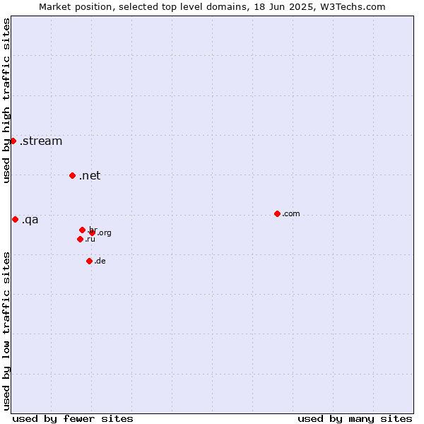 Market position of .net (Network providers) vs. .qa (Qatar) vs. .stream (Stream)