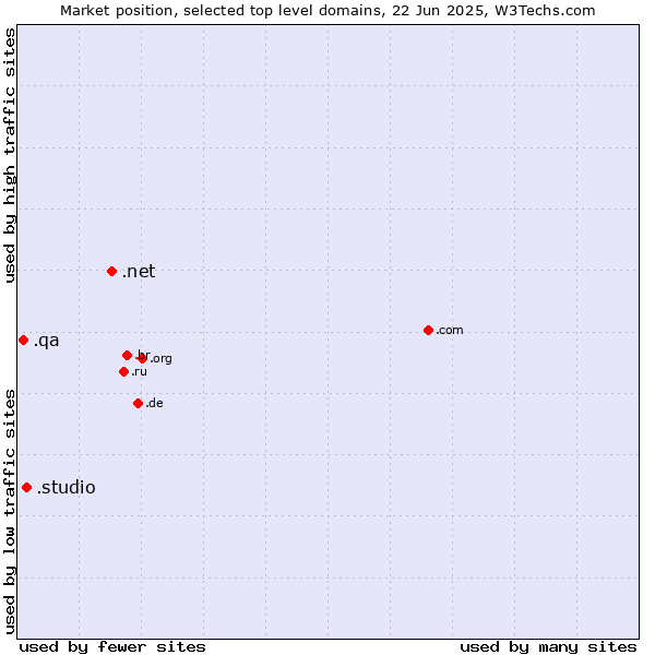 Market position of .net (Network providers) vs. .studio (Studio) vs. .qa (Qatar)
