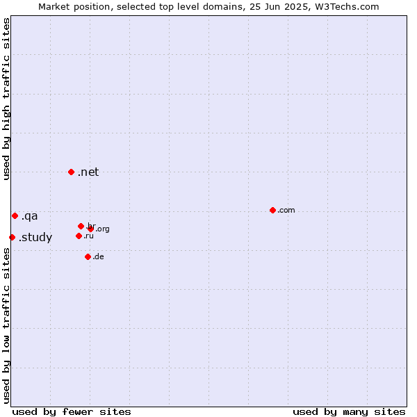 Market position of .net (Network providers) vs. .qa (Qatar) vs. .study (Study)