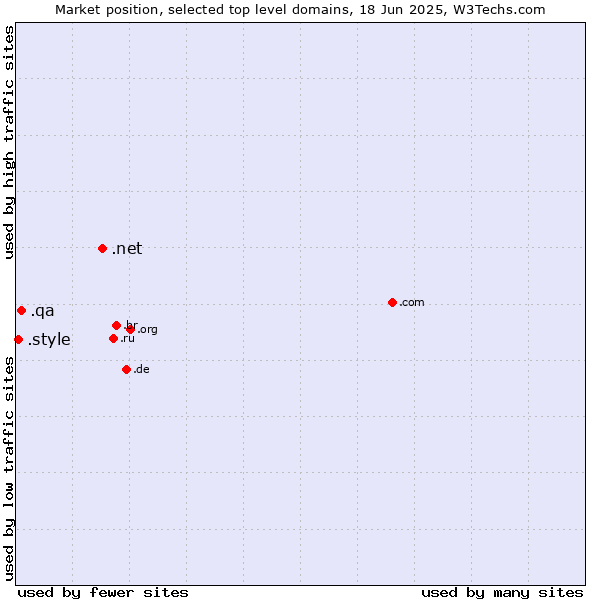 Market position of .net (Network providers) vs. .qa (Qatar) vs. .style (Style)