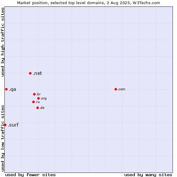 Market position of .net (Network providers) vs. .qa (Qatar) vs. .surf (Surfing)