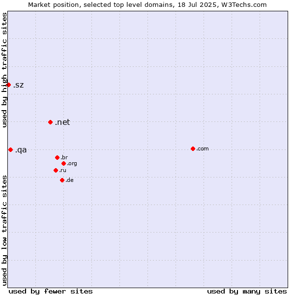 Market position of .net (Network providers) vs. .qa (Qatar) vs. .sz (Eswatini)