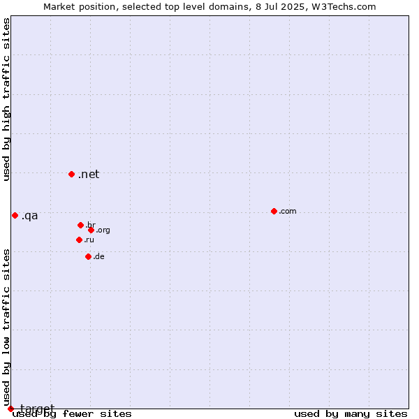 Market position of .net (Network providers) vs. .qa (Qatar) vs. .target (Target brand)