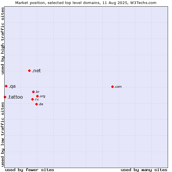 Market position of .net (Network providers) vs. .qa (Qatar) vs. .tattoo (Tattoo industry and culture)
