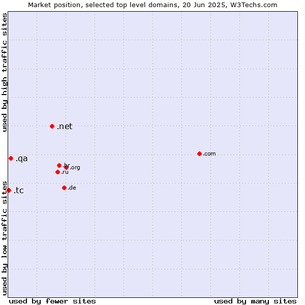 Market position of .net (Network providers) vs. .qa (Qatar) vs. .tc (Turks and Caicos Islands)