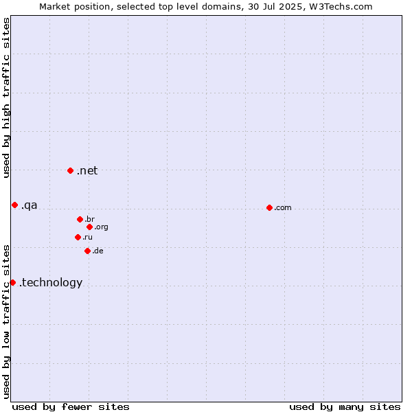 Market position of .net (Network providers) vs. .qa (Qatar) vs. .technology (Technology)