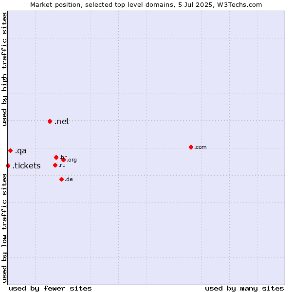 Market position of .net (Network providers) vs. .qa (Qatar) vs. .tickets (Tickets)