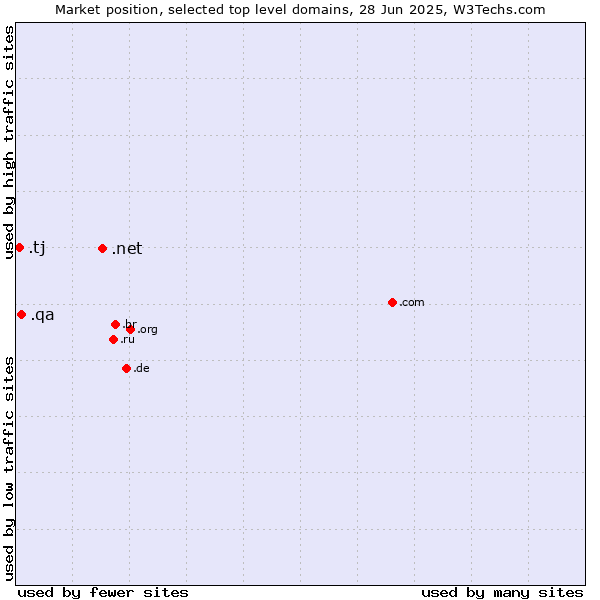 Market position of .net (Network providers) vs. .qa (Qatar) vs. .tj (Tajikistan)