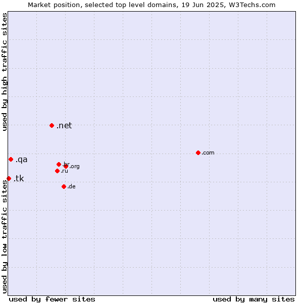 Market position of .net (Network providers) vs. .qa (Qatar) vs. .tk (Tokelau)