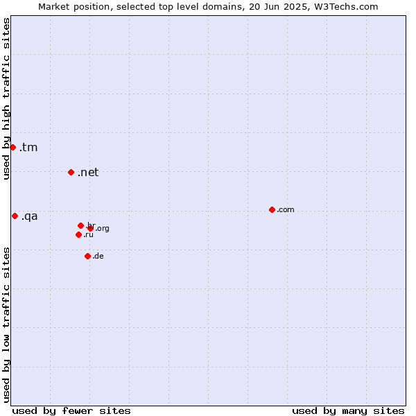 Market position of .net (Network providers) vs. .qa (Qatar) vs. .tm (Turkmenistan)
