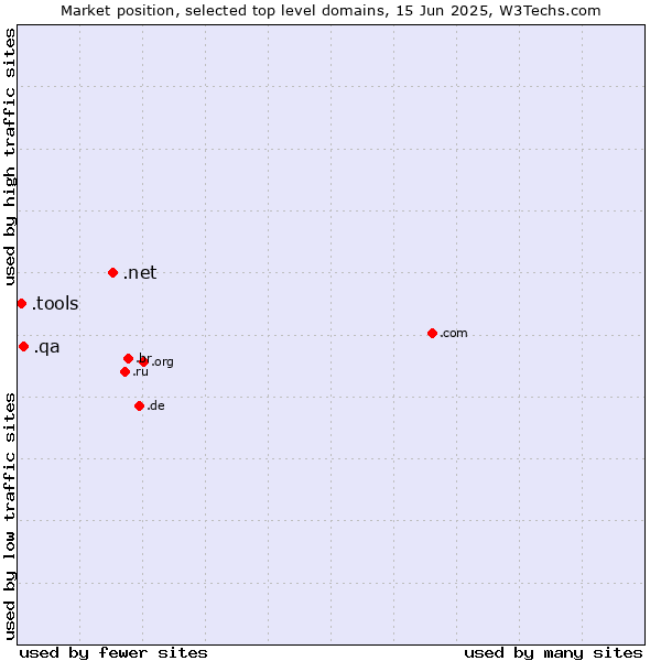 Market position of .net (Network providers) vs. .qa (Qatar) vs. .tools (Tools)
