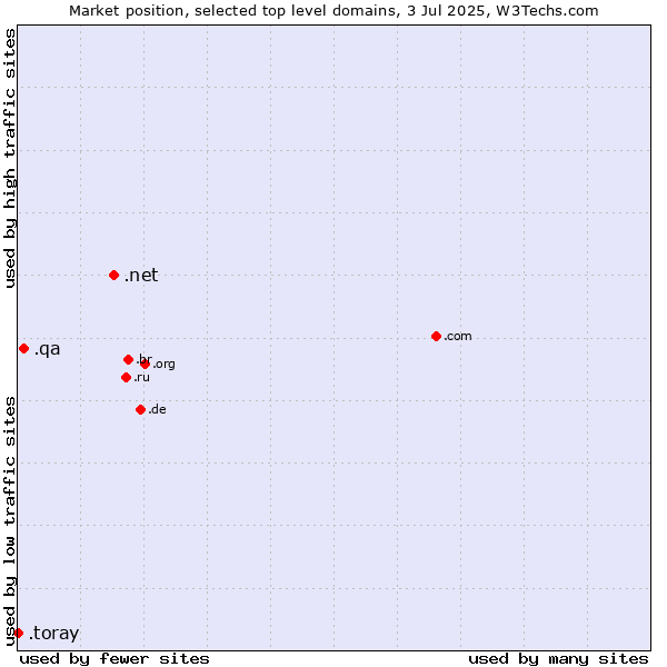 Market position of .net (Network providers) vs. .qa (Qatar) vs. .toray (Toray Industries brand)