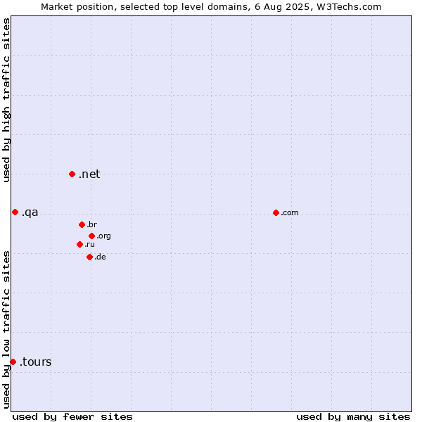 Market position of .net (Network providers) vs. .qa (Qatar) vs. .tours (Tours)