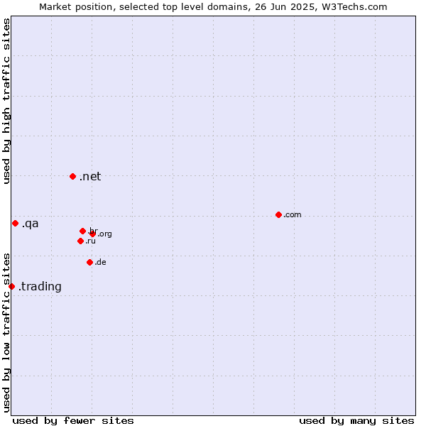 Market position of .net (Network providers) vs. .qa (Qatar) vs. .trading (Trading)