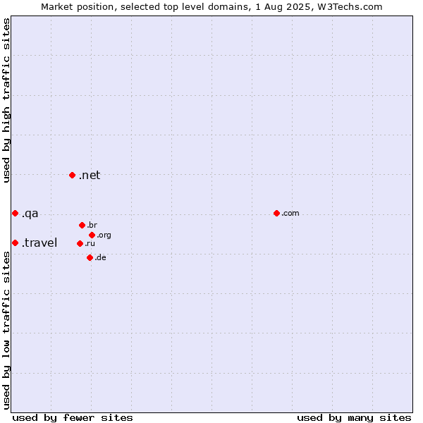 Market position of .net (Network providers) vs. .travel (Travel industry) vs. .qa (Qatar)