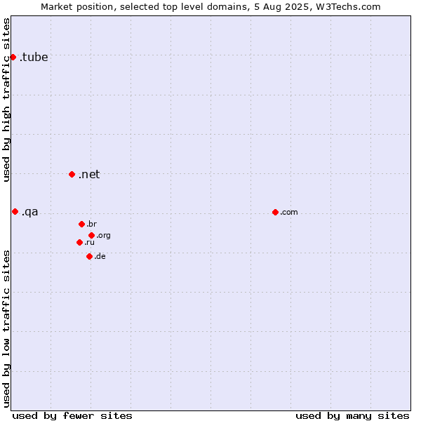 Market position of .net (Network providers) vs. .qa (Qatar) vs. .tube (Information primarily provided in a video format)