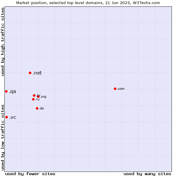 Market position of .net (Network providers) vs. .vc (Saint Vincent and the Grenadines) vs. .qa (Qatar)