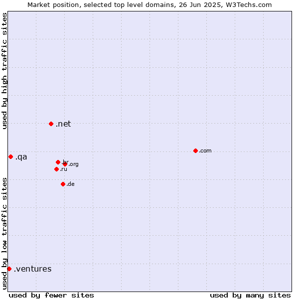 Market position of .net (Network providers) vs. .qa (Qatar) vs. .ventures (New businesses)