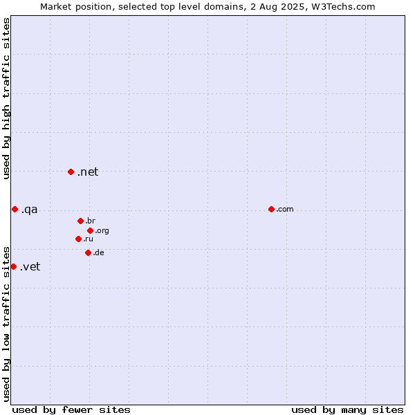 Market position of .net (Network providers) vs. .qa (Qatar) vs. .vet (Vet)
