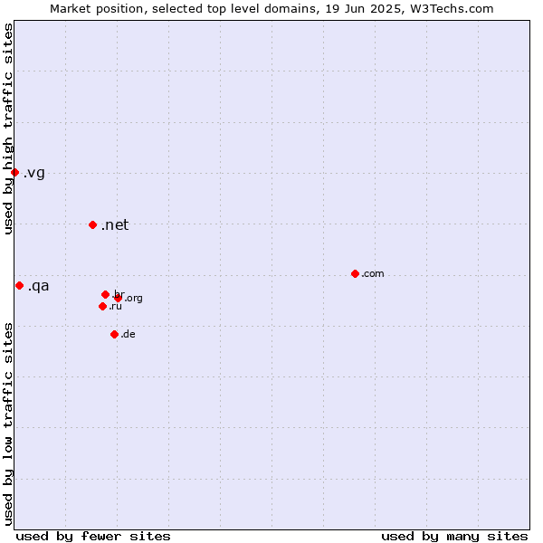 Market position of .net (Network providers) vs. .qa (Qatar) vs. .vg (Virgin Islands, British)