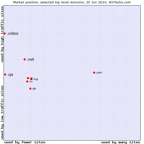 Market position of .net (Network providers) vs. .qa (Qatar) vs. .video (Video)