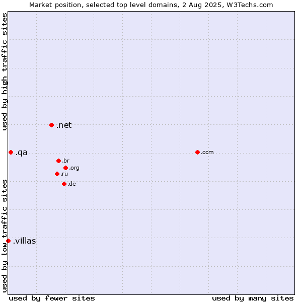 Market position of .net (Network providers) vs. .qa (Qatar) vs. .villas (Villas)